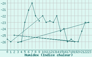 Courbe de l'humidex pour Fairbanks, Fairbanks International Airport