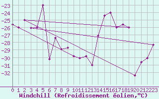 Courbe du refroidissement olien pour Fairbanks, Fairbanks International Airport