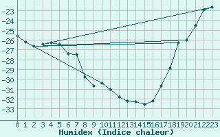 Courbe de l'humidex pour Hay River, N. W. T.