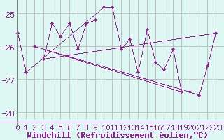 Courbe du refroidissement olien pour Tromso Skattora