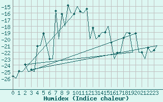 Courbe de l'humidex pour Gallivare