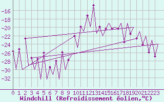 Courbe du refroidissement olien pour Gallivare