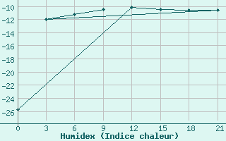 Courbe de l'humidex pour Novodevic'E