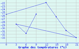 Courbe de tempratures pour Koslan