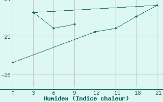 Courbe de l'humidex pour Dumont D'Urville