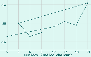 Courbe de l'humidex pour Rabocheostrovsk Kem-Port