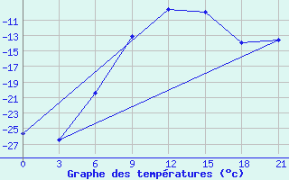 Courbe de tempratures pour Tot