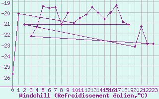 Courbe du refroidissement olien pour Corvatsch