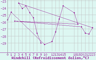 Courbe du refroidissement olien pour Kvitoya