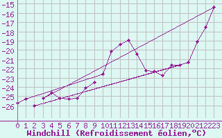 Courbe du refroidissement olien pour Kasprowy Wierch