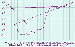 Courbe du refroidissement olien pour Sonnblick - Autom.