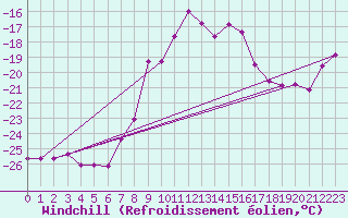 Courbe du refroidissement olien pour Kuusamo Rukatunturi