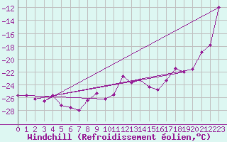 Courbe du refroidissement olien pour Piz Martegnas