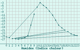 Courbe de l'humidex pour Dividalen II