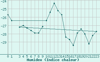 Courbe de l'humidex pour Utsjoki Kevo Kevojarvi
