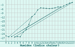 Courbe de l'humidex pour Ylivieska Airport
