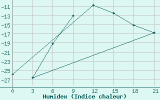 Courbe de l'humidex pour Troicko-Pecherskoe