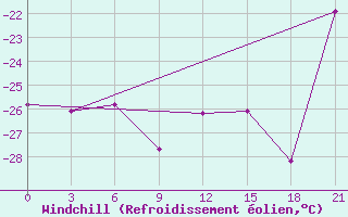 Courbe du refroidissement olien pour Apatitovaya