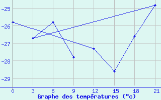 Courbe de tempratures pour Sachs Harbour, N. W. T.