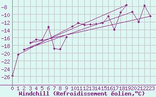Courbe du refroidissement olien pour Gornergrat