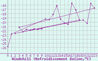 Courbe du refroidissement olien pour Moleson (Sw)