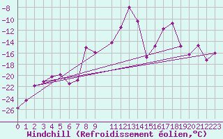 Courbe du refroidissement olien pour Alpinzentrum Rudolfshuette