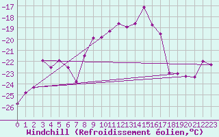 Courbe du refroidissement olien pour Retitis-Calimani