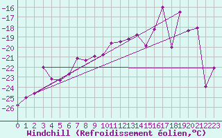 Courbe du refroidissement olien pour Jokkmokk FPL