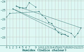 Courbe de l'humidex pour Kvitoya