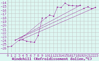 Courbe du refroidissement olien pour Weissfluhjoch