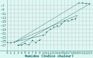 Courbe de l'humidex pour Mo I Rana / Rossvoll