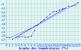 Courbe de tempratures pour Hemling