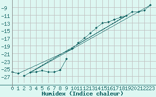 Courbe de l'humidex pour Hemling