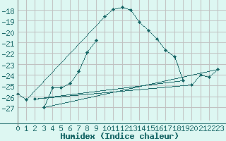 Courbe de l'humidex pour Tanabru