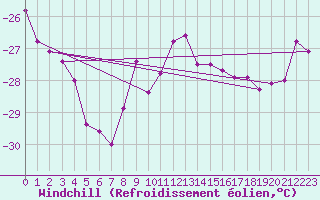 Courbe du refroidissement olien pour Grand Saint Bernard (Sw)