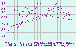 Courbe du refroidissement olien pour Svalbard Lufthavn