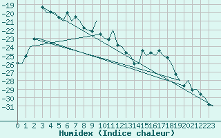 Courbe de l'humidex pour Bardufoss