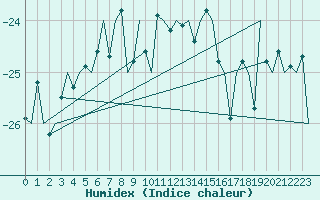 Courbe de l'humidex pour Bardufoss