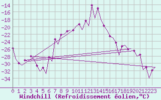 Courbe du refroidissement olien pour Umea Flygplats