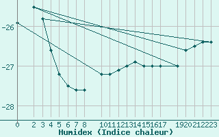 Courbe de l'humidex pour Cape Phillips