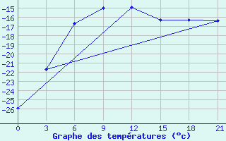 Courbe de tempratures pour Salehard