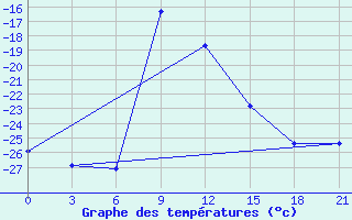 Courbe de tempratures pour Serov