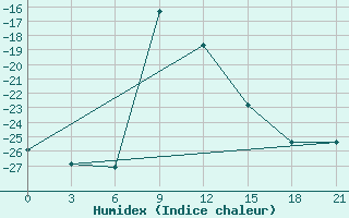 Courbe de l'humidex pour Serov