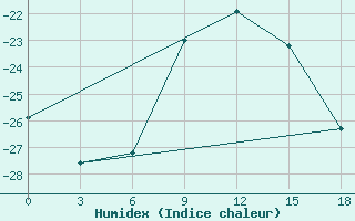 Courbe de l'humidex pour Vesljana