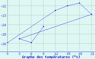 Courbe de tempratures pour Sarapul