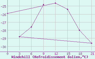 Courbe du refroidissement olien pour Krasno-Borsk