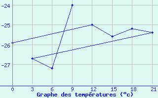 Courbe de tempratures pour Gari