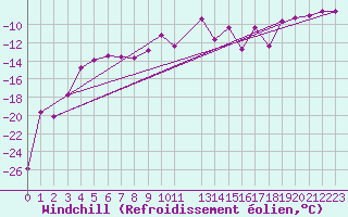 Courbe du refroidissement olien pour Kittila Kk