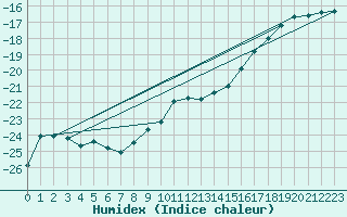Courbe de l'humidex pour Stora Sjoefallet