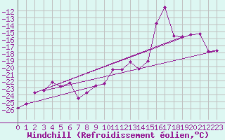Courbe du refroidissement olien pour Corvatsch